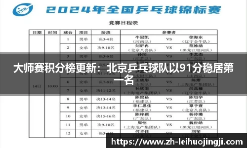 大师赛积分榜更新：北京乒乓球队以91分稳居第一名
